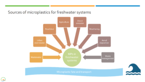 Prospective Modelling of Microplastic Exposure in Freshwater Systems